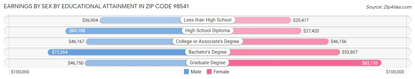 Earnings by Sex by Educational Attainment in Zip Code 98541