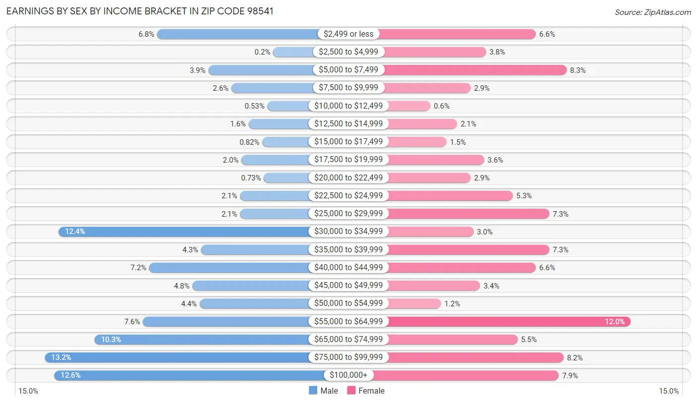 Earnings by Sex by Income Bracket in Zip Code 98541