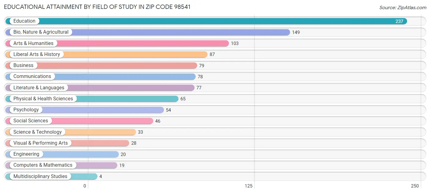 Educational Attainment by Field of Study in Zip Code 98541