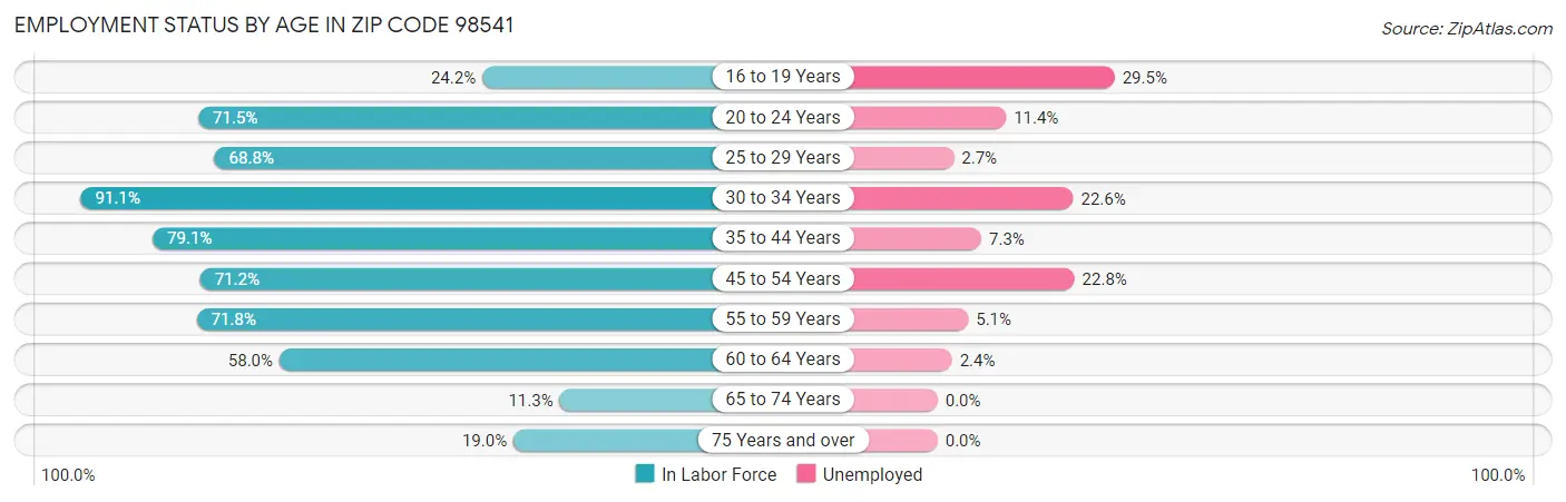 Employment Status by Age in Zip Code 98541