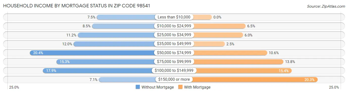 Household Income by Mortgage Status in Zip Code 98541
