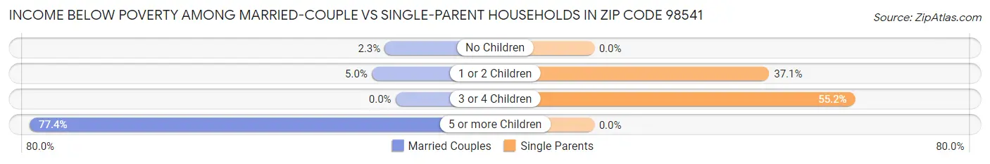 Income Below Poverty Among Married-Couple vs Single-Parent Households in Zip Code 98541