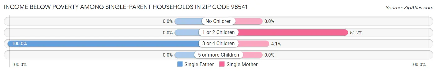 Income Below Poverty Among Single-Parent Households in Zip Code 98541
