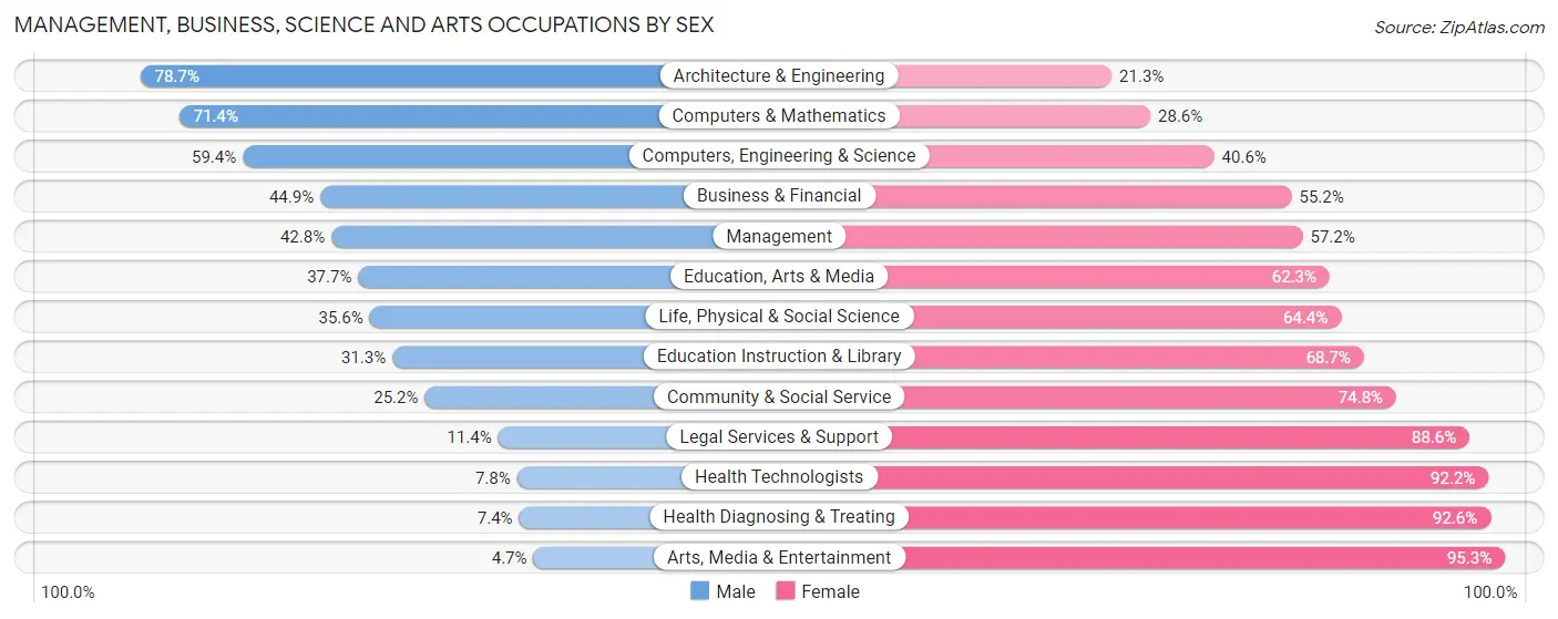 Management, Business, Science and Arts Occupations by Sex in Zip Code 98541