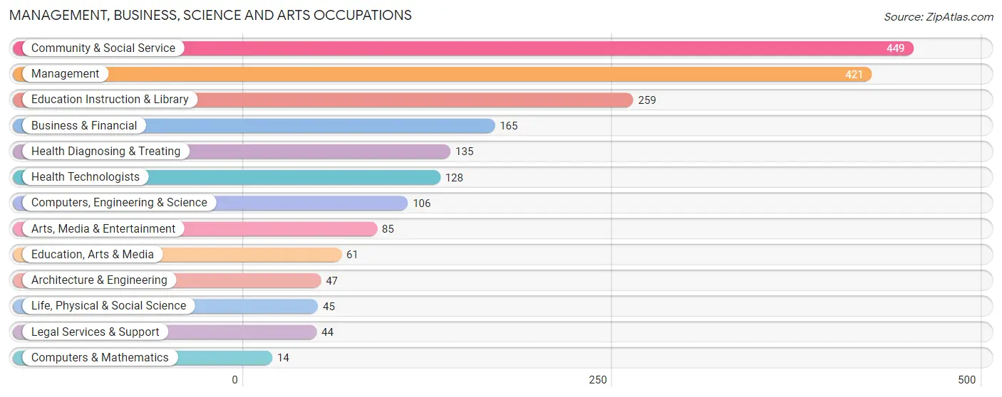 Management, Business, Science and Arts Occupations in Zip Code 98541