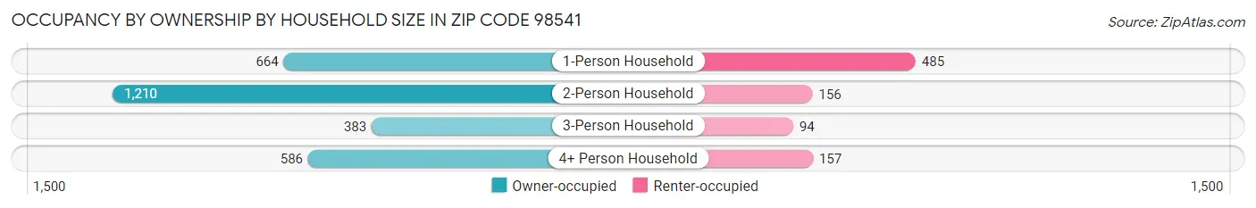 Occupancy by Ownership by Household Size in Zip Code 98541