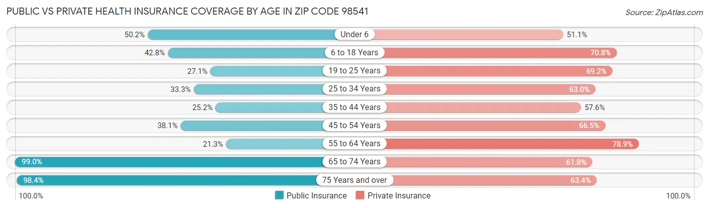 Public vs Private Health Insurance Coverage by Age in Zip Code 98541
