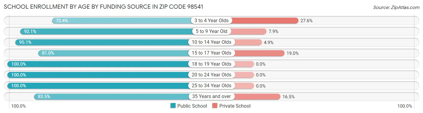 School Enrollment by Age by Funding Source in Zip Code 98541