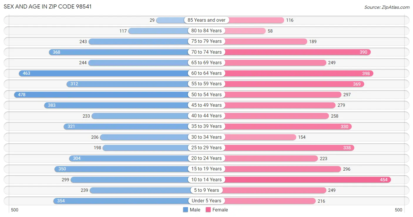 Sex and Age in Zip Code 98541