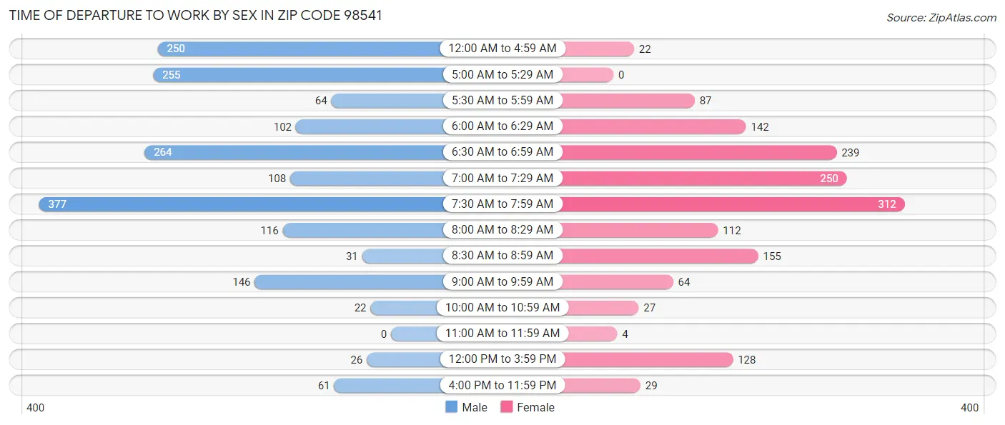 Time of Departure to Work by Sex in Zip Code 98541