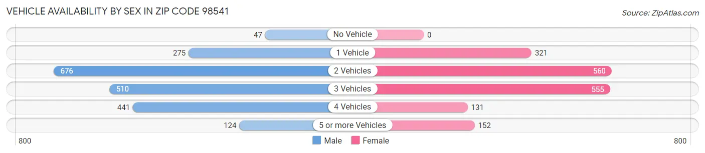 Vehicle Availability by Sex in Zip Code 98541