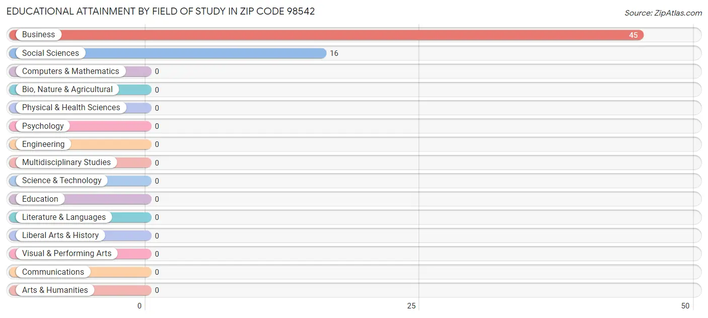 Educational Attainment by Field of Study in Zip Code 98542