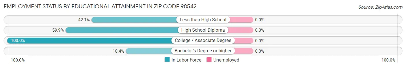 Employment Status by Educational Attainment in Zip Code 98542