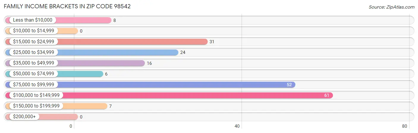 Family Income Brackets in Zip Code 98542