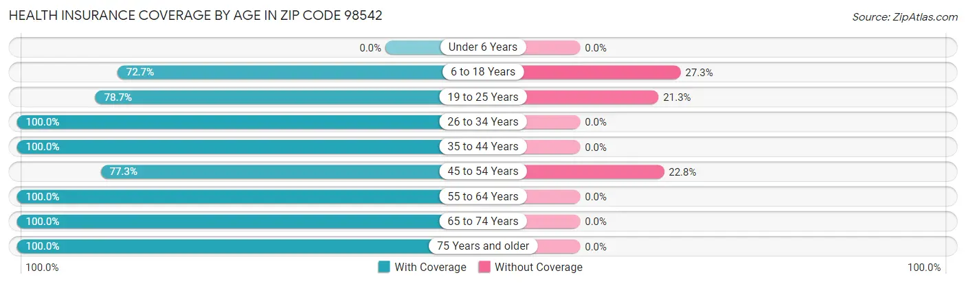 Health Insurance Coverage by Age in Zip Code 98542