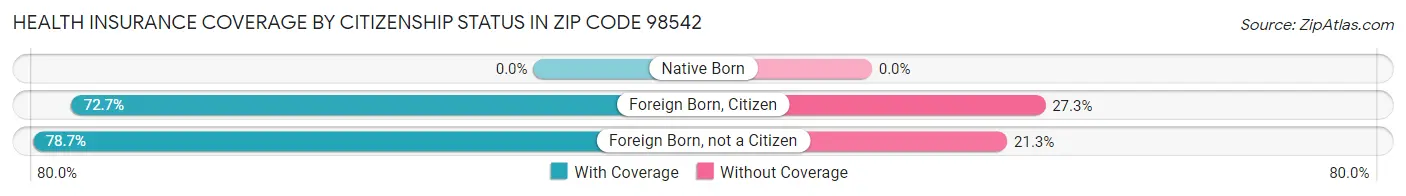 Health Insurance Coverage by Citizenship Status in Zip Code 98542