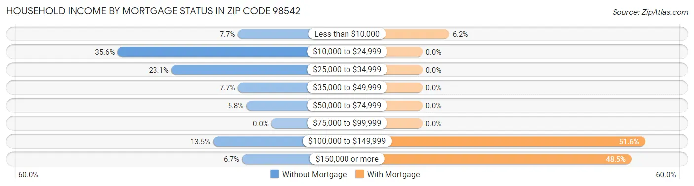 Household Income by Mortgage Status in Zip Code 98542
