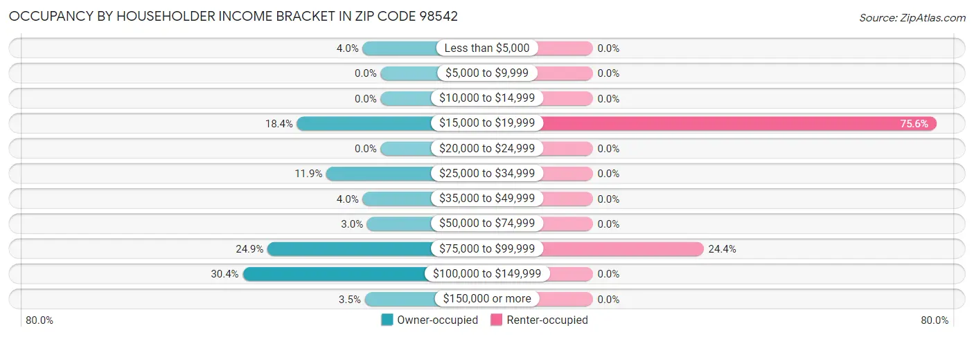 Occupancy by Householder Income Bracket in Zip Code 98542