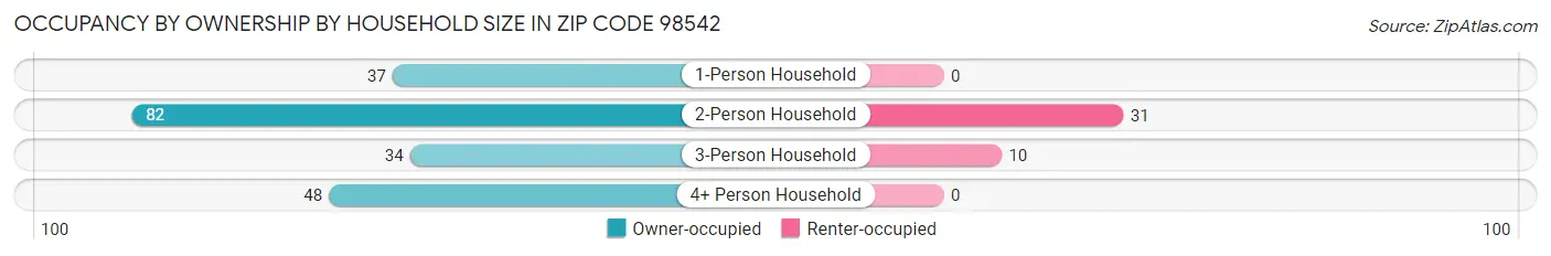 Occupancy by Ownership by Household Size in Zip Code 98542