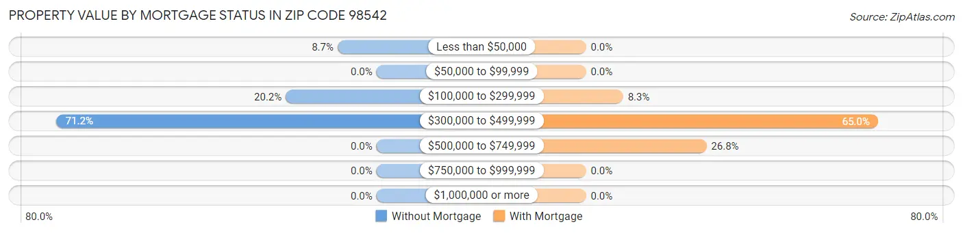 Property Value by Mortgage Status in Zip Code 98542