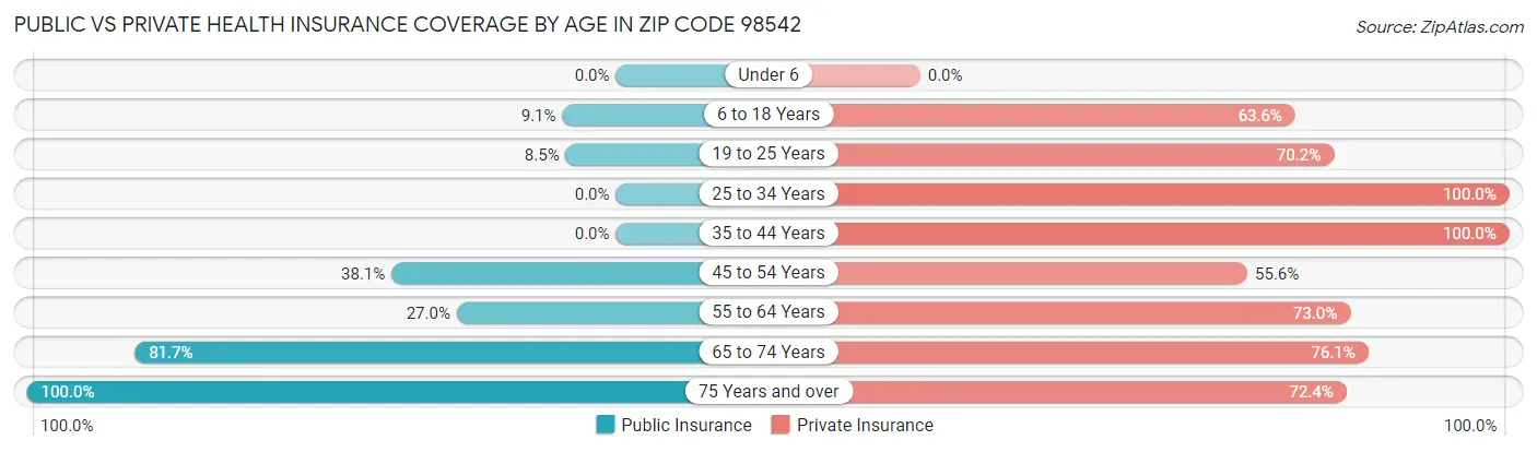 Public vs Private Health Insurance Coverage by Age in Zip Code 98542