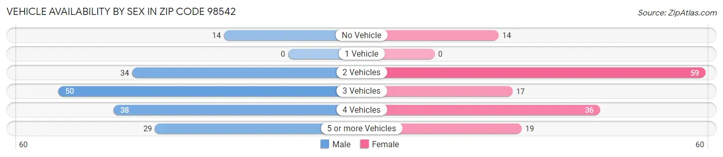Vehicle Availability by Sex in Zip Code 98542