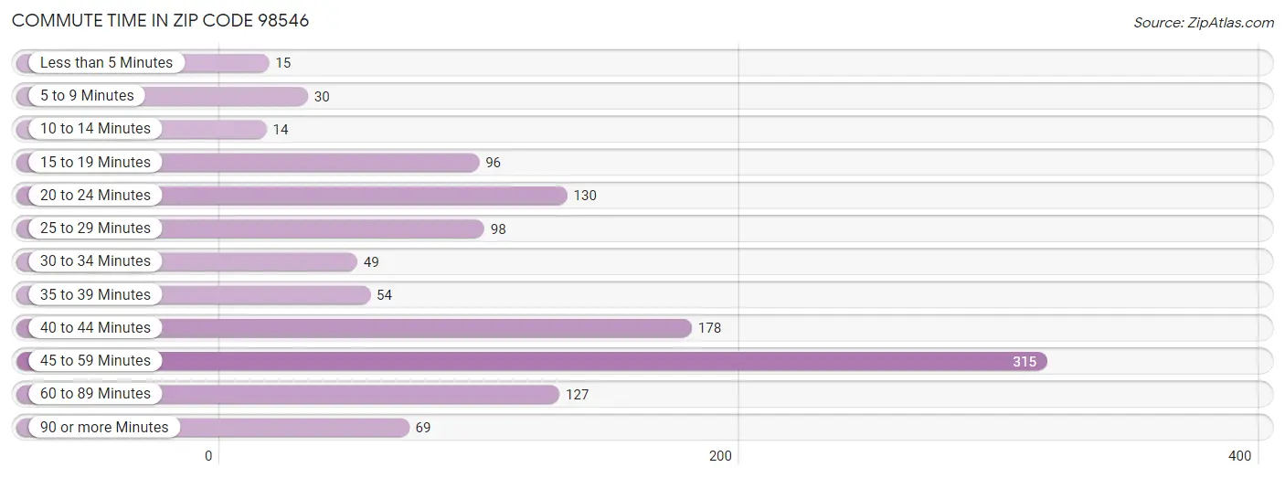 Commute Time in Zip Code 98546