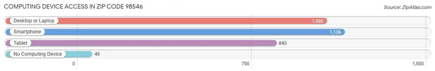 Computing Device Access in Zip Code 98546