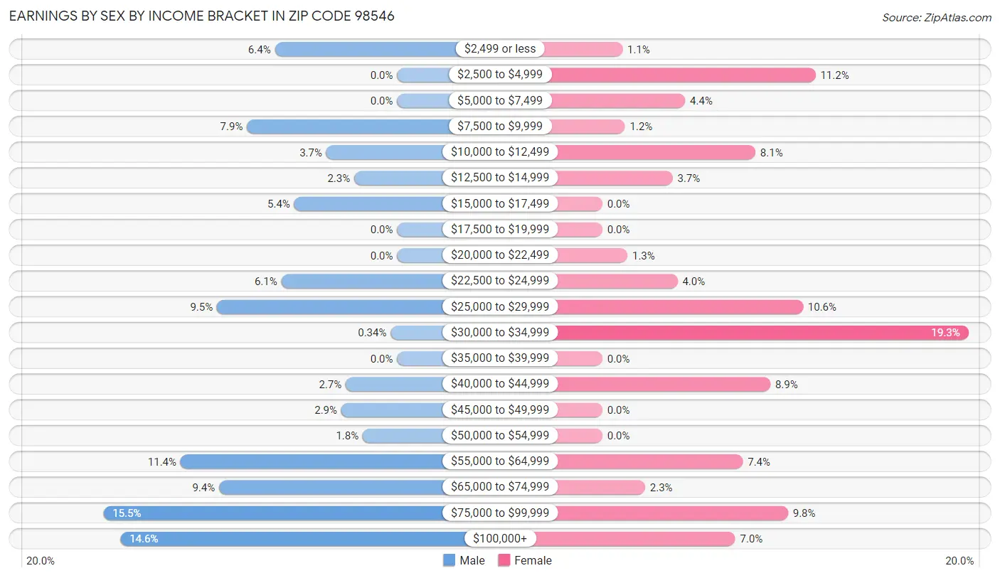 Earnings by Sex by Income Bracket in Zip Code 98546