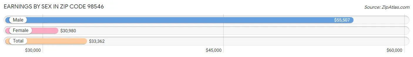 Earnings by Sex in Zip Code 98546