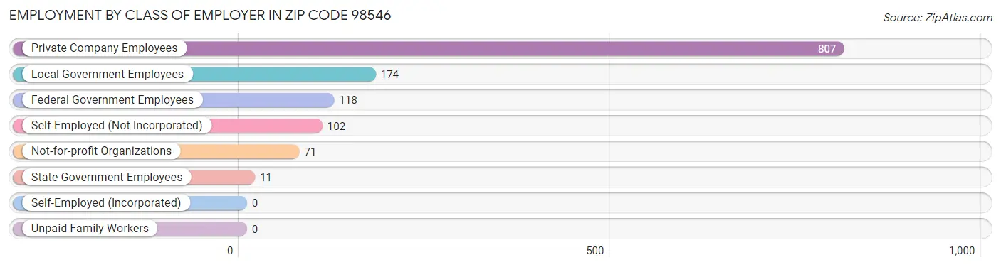 Employment by Class of Employer in Zip Code 98546