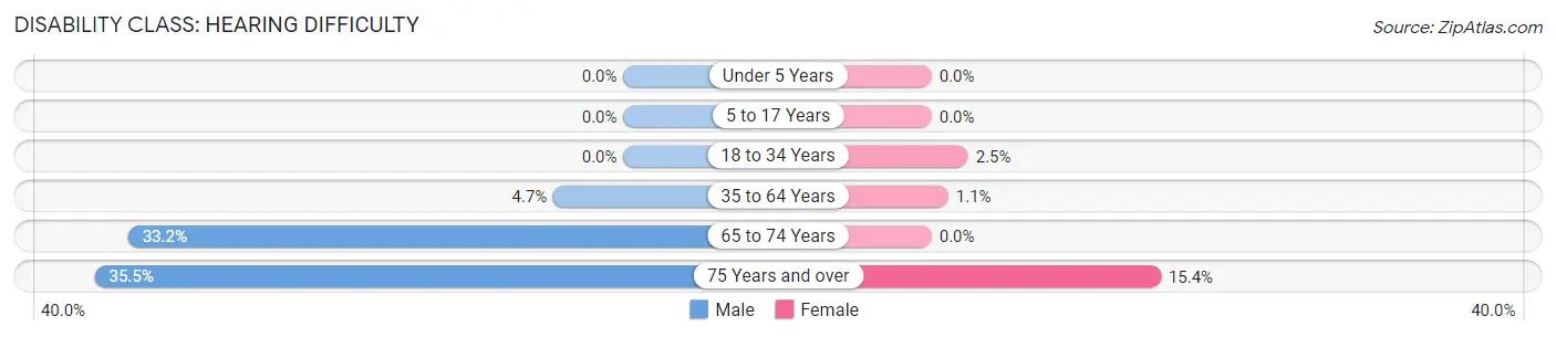 Disability in Zip Code 98546: <span>Hearing Difficulty</span>