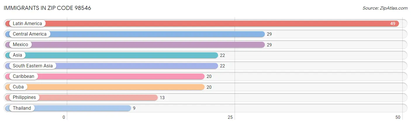 Immigrants in Zip Code 98546