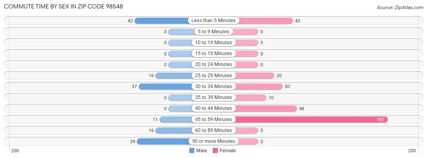 Commute Time by Sex in Zip Code 98548