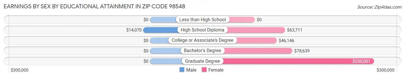 Earnings by Sex by Educational Attainment in Zip Code 98548