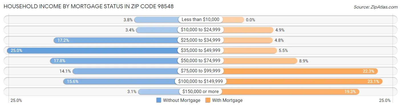Household Income by Mortgage Status in Zip Code 98548
