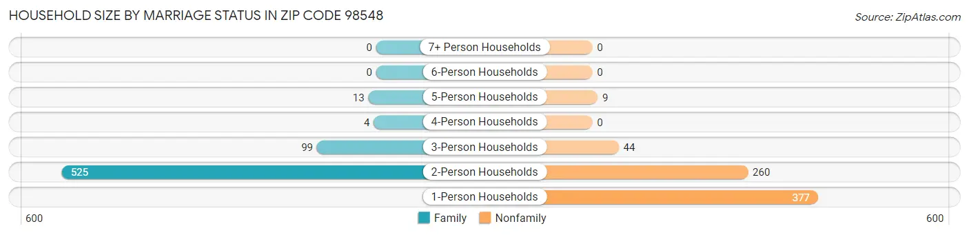 Household Size by Marriage Status in Zip Code 98548