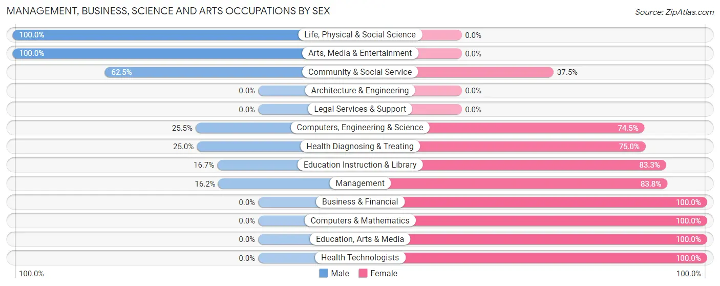 Management, Business, Science and Arts Occupations by Sex in Zip Code 98548