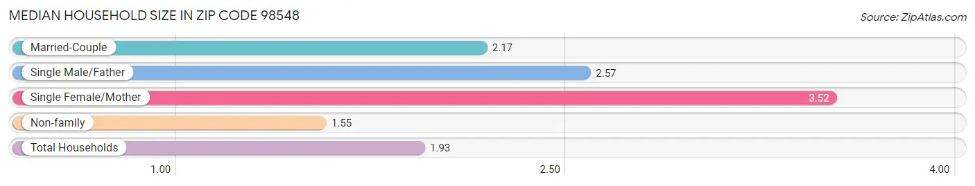 Median Household Size in Zip Code 98548