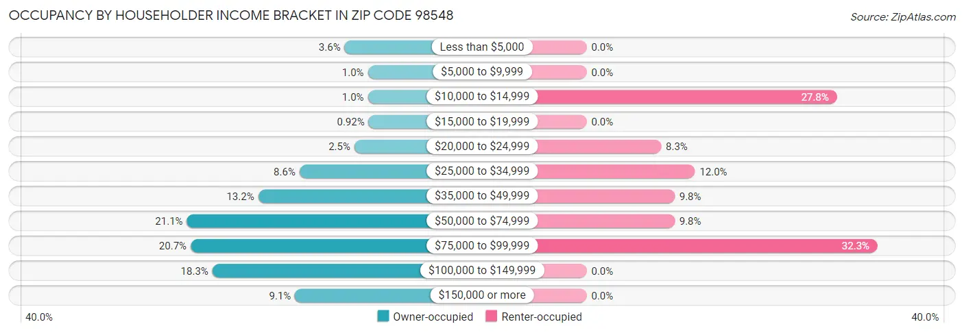 Occupancy by Householder Income Bracket in Zip Code 98548