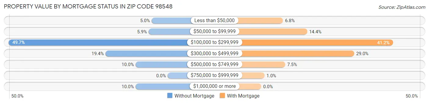 Property Value by Mortgage Status in Zip Code 98548