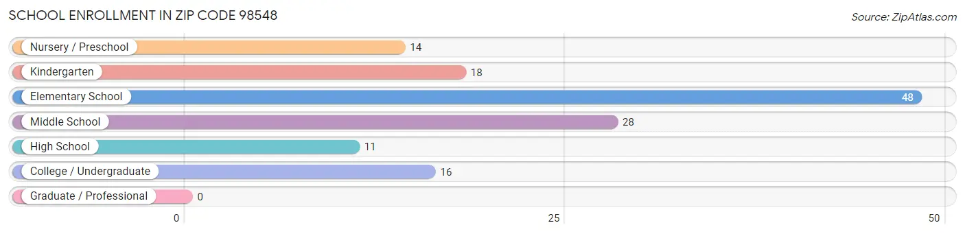 School Enrollment in Zip Code 98548