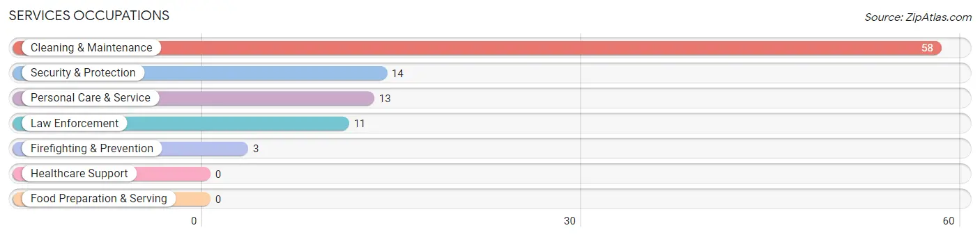 Services Occupations in Zip Code 98548