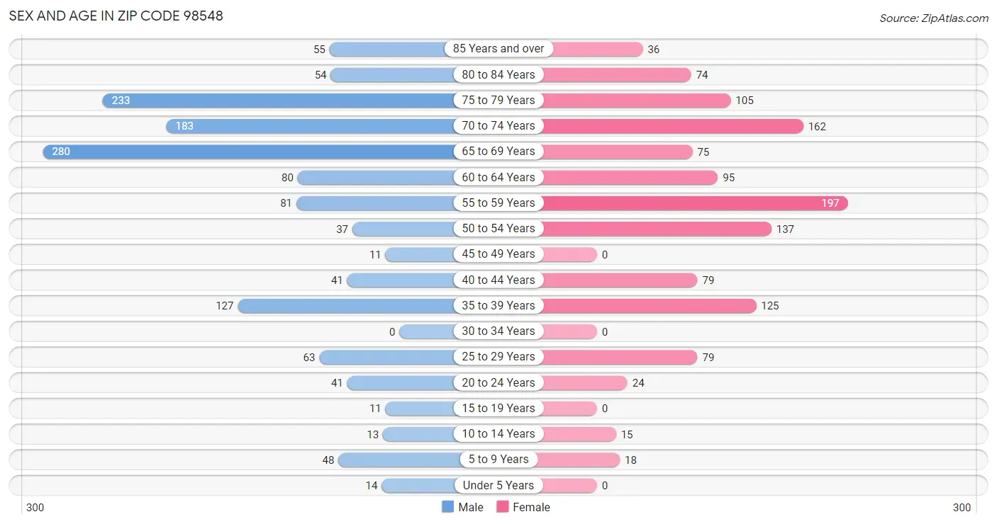 Sex and Age in Zip Code 98548