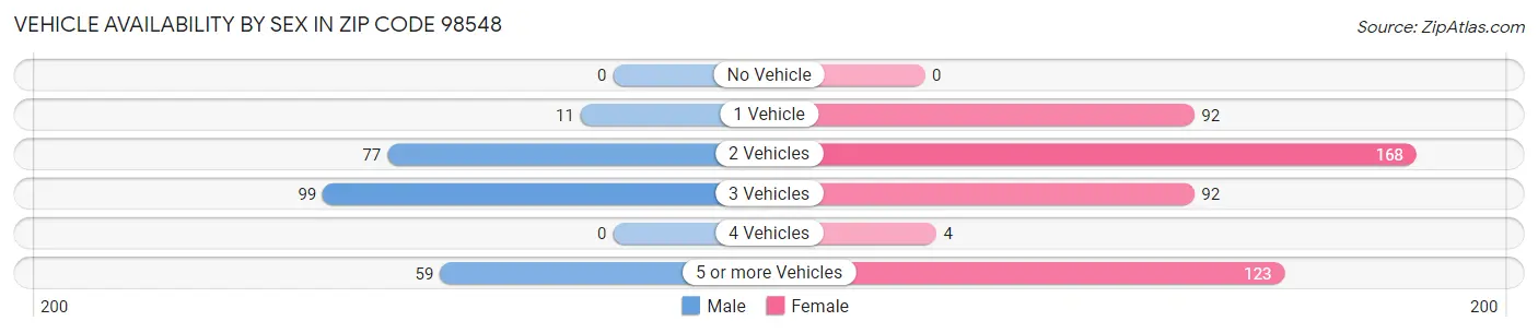 Vehicle Availability by Sex in Zip Code 98548