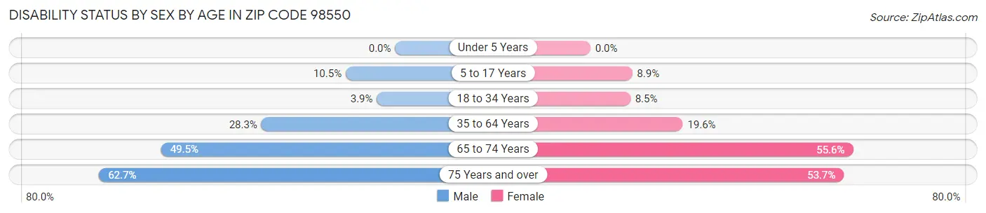 Disability Status by Sex by Age in Zip Code 98550