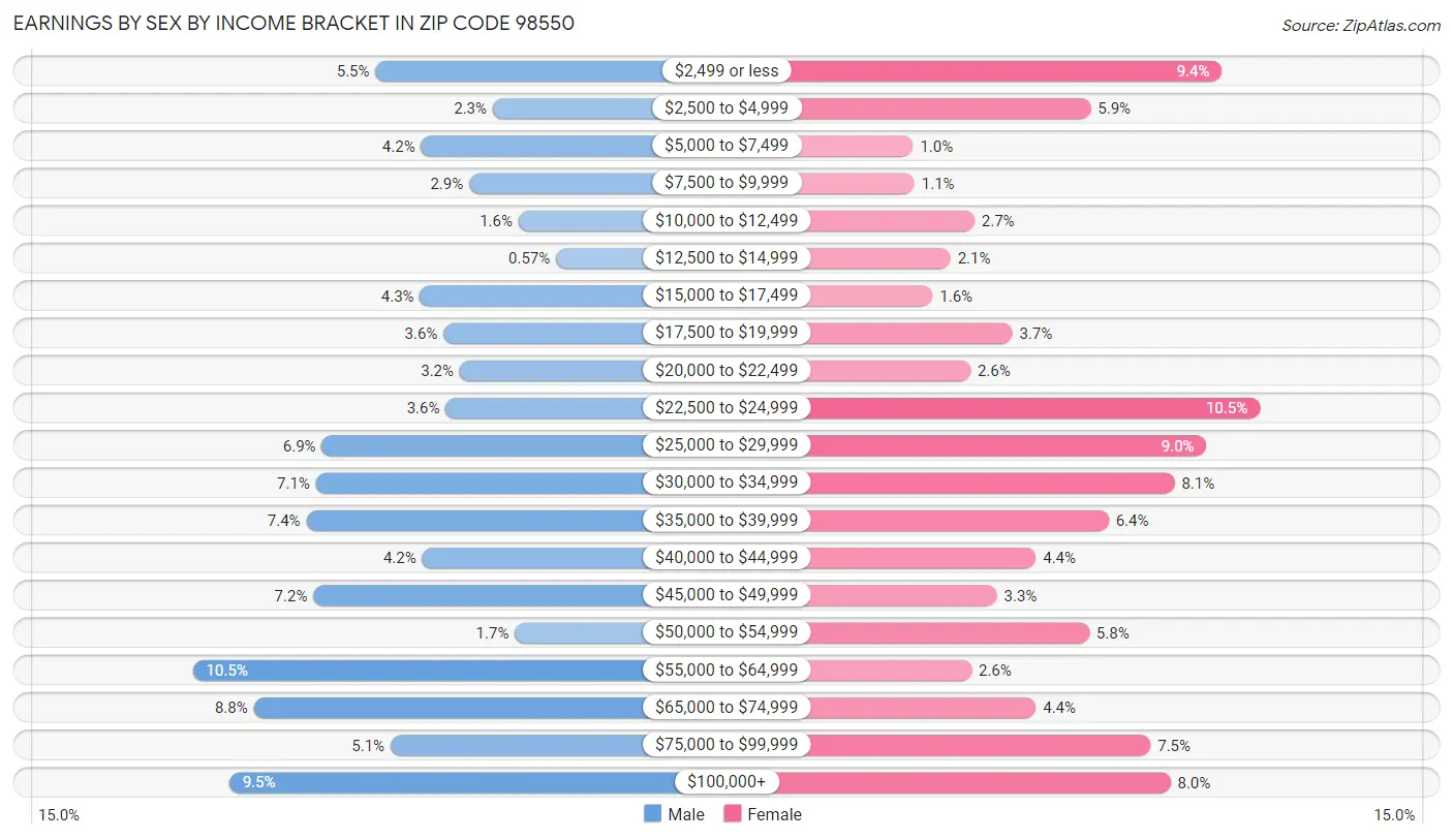 Earnings by Sex by Income Bracket in Zip Code 98550