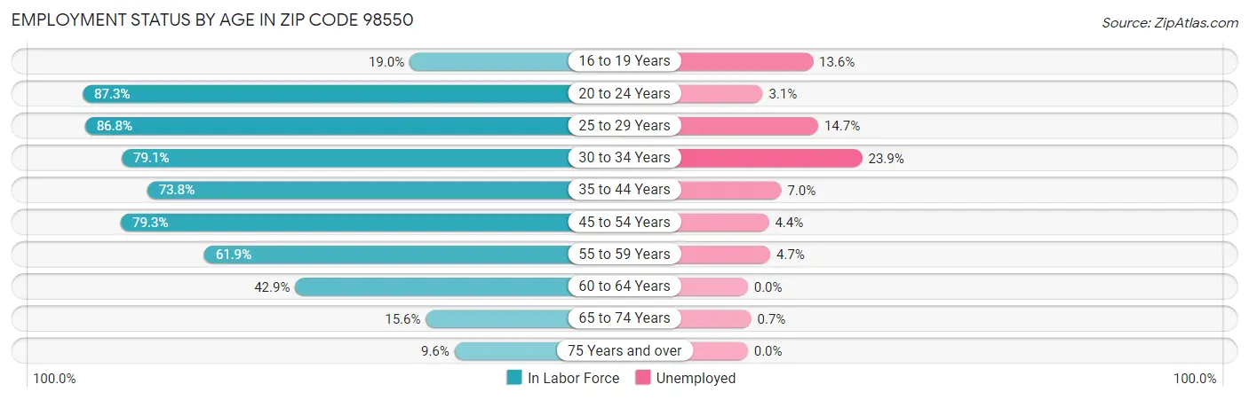 Employment Status by Age in Zip Code 98550