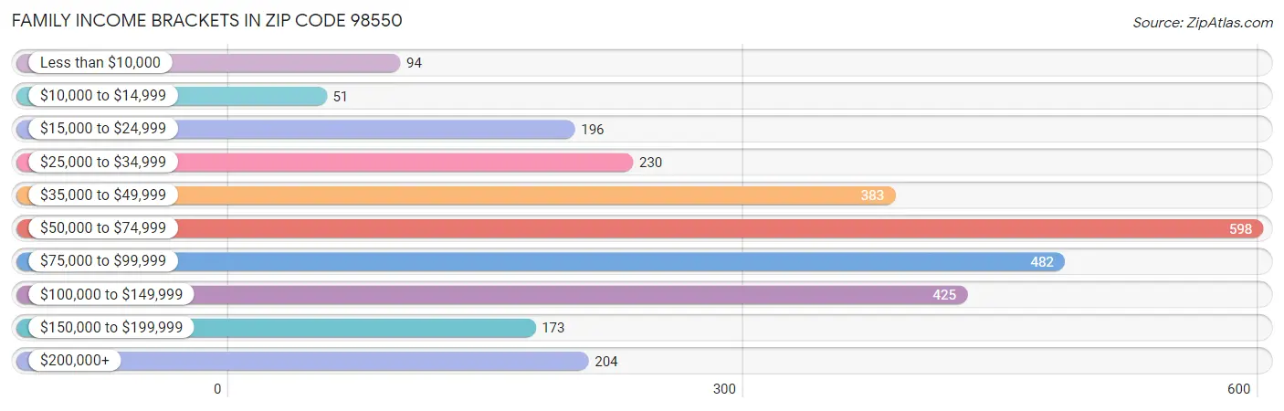 Family Income Brackets in Zip Code 98550