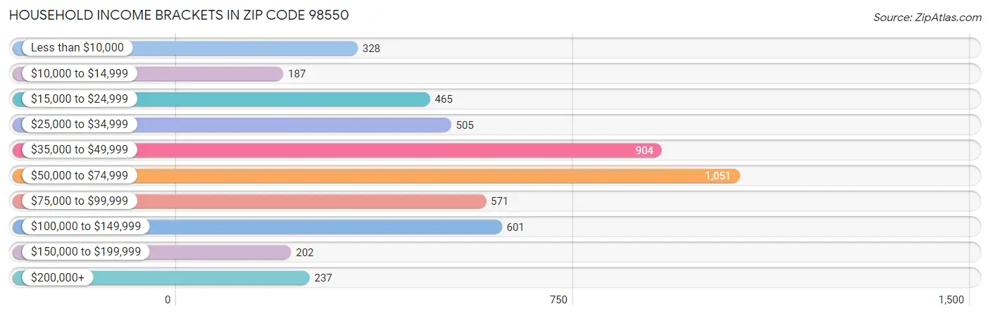 Household Income Brackets in Zip Code 98550